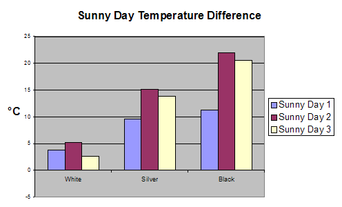 Sunny day chart