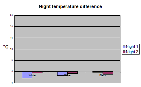 Night chart