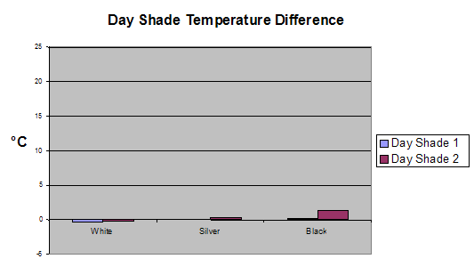 Overcast day chart
